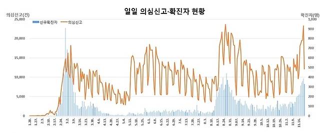 2020년 1월 이후 한국의 코로나19 의심신고 및 신규 확진자 추이. 질병관리청 제공