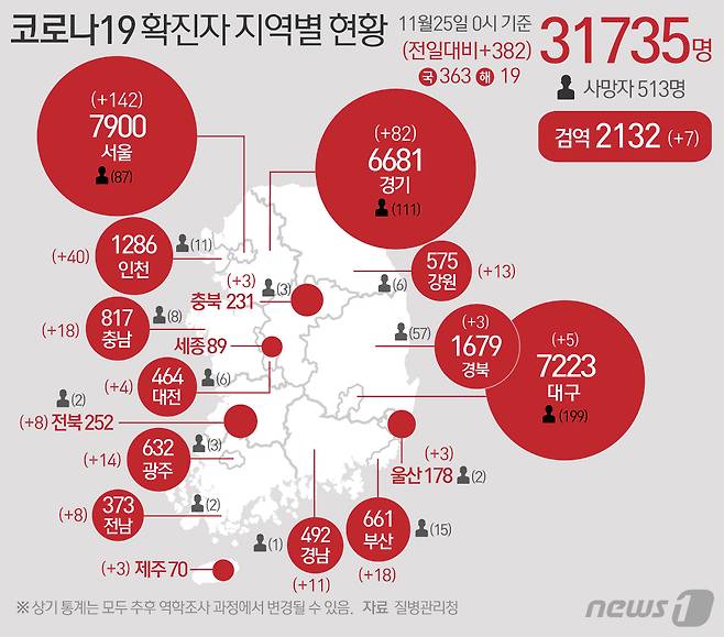 질병관리청 중앙방역대책본부에 따르면 23일 0시 기준 코로나19 확진자는 382명 증가한 3만1735명으로 나타났다. © News1 최수아 디자이너