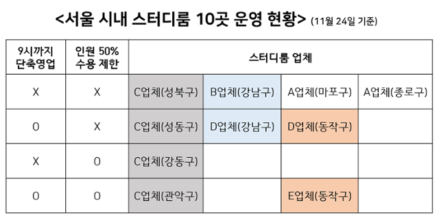 2단계 방역 수칙에 대해서, 같은 스터디룸 업체에서도 소재지에 따라 차이를 보였을 뿐더러, 같은 자치구 내에서도 업체의 재량에 따라 차이가 나타나는 모습이다.