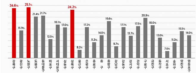 올해 1~10월 서울 자치구별 아파트 평균매매가격 상승률 [자료 = KB부동산]
