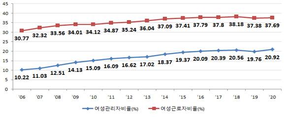 여성 근로자 및 여성 관리자 비율 연도별 추이./자료=고용부