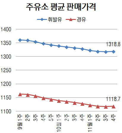 단위=리터당 원, 자료=오피넷