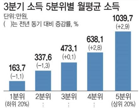 통계청의 올해 3분기(7~9월) 가계동향조사에 따르면 소득 하위 20%인 1분위 가구의 월평균 소득은 163만7000원으로 작년 3분기보다 1.1% 줄었다. 반면 소득 상위 20%인 5분위 가구의 월평균 소득은 1039만7000원으로 2.9%, 2.8% 증가했다. 코로나19로 저소득층이 직격탄을 맞은 것이다. [자료=통계청]