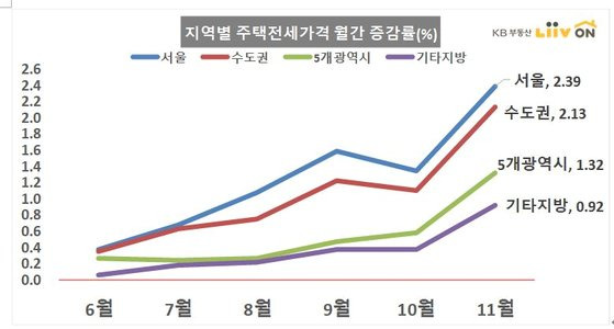 자료: KB부동산 리브온