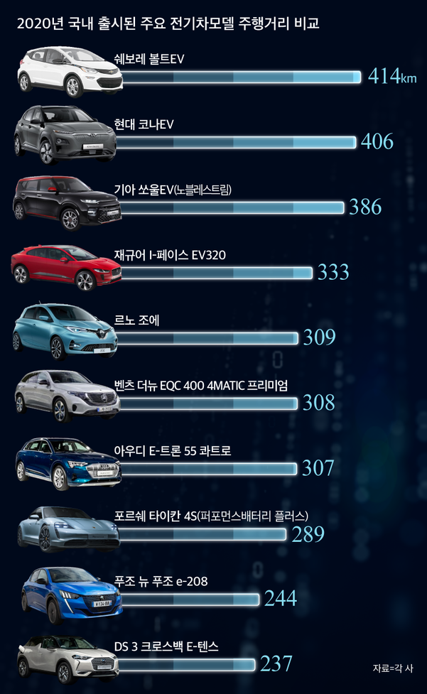 2020 출시 주요 전기차 모델 주행거리 비교./그래픽=김란희