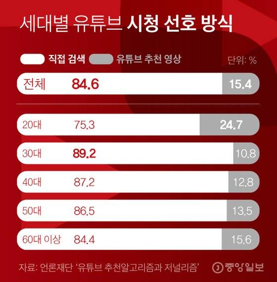 유튜브(시청 선호 방식). 그래픽=김경진 기자 capkim@joongang.co.kr