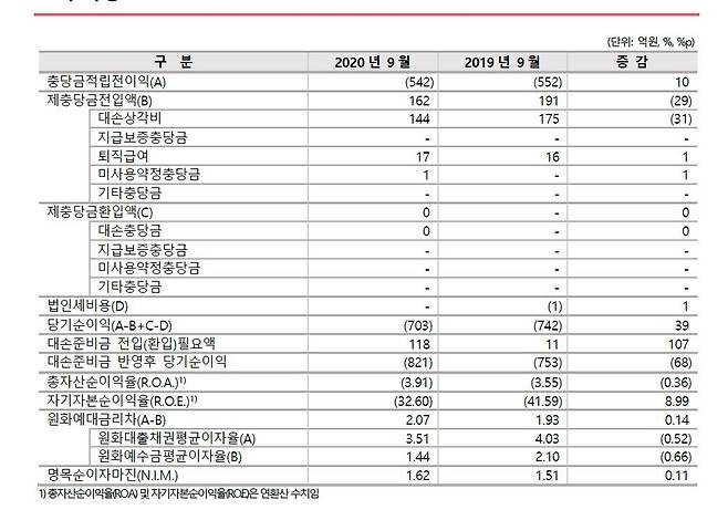 케이뱅크 3분기 실적 [케이뱅크 홈페이지 공시 캡쳐]