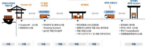 국내 최초로 반자동화가 도입된 부산항 신항 4부두를 운영하는 HPNT 운영 체계. 리모트콘트롤센터(RCC)에서 원격조정을 통해 항만운영을 통제한다. HPNT 제공