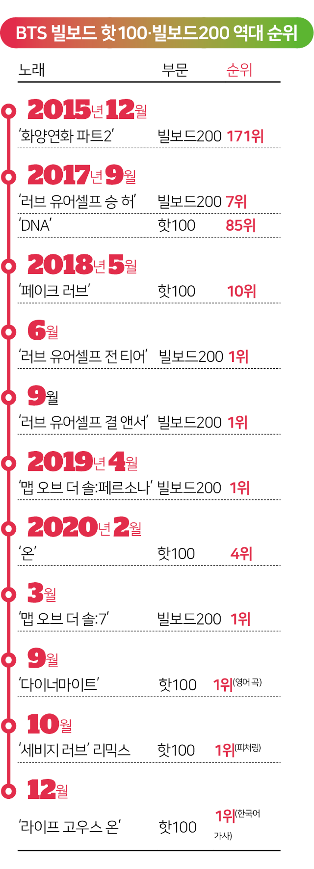 BTS 빌보드 핫100·빌보드200 역대 순위. 그래픽=송정근 기자