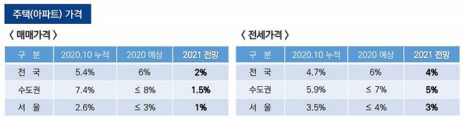 대한건설정책연구원이 전망한 내년 아파트 매매, 전세가격 전망치. /자료=대한건설정책연구원