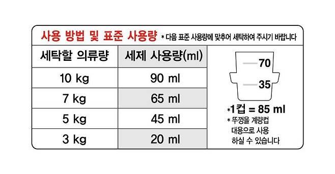 드럼세탁기용 액체세제 표준 사용량  © 퍼실
