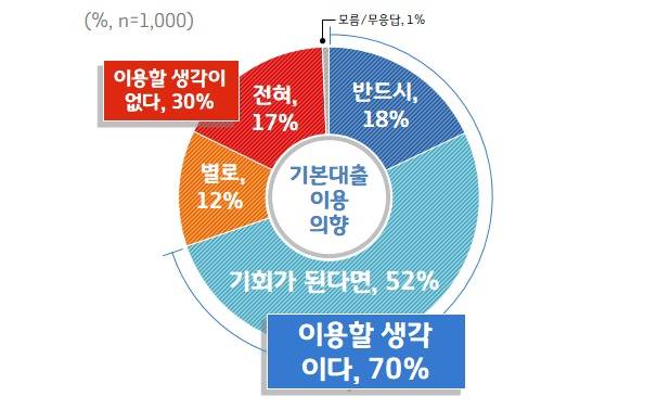 향후 ‘기본대출’ 제도가 시행된다면 이용할 의향이 있는지에 대해 경기도민 70%가 ‘이용할 의향이 있다’고 답했다.(경기도 제공) © 뉴스1