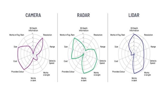 카메라·레이다·라이다 센서 비교.