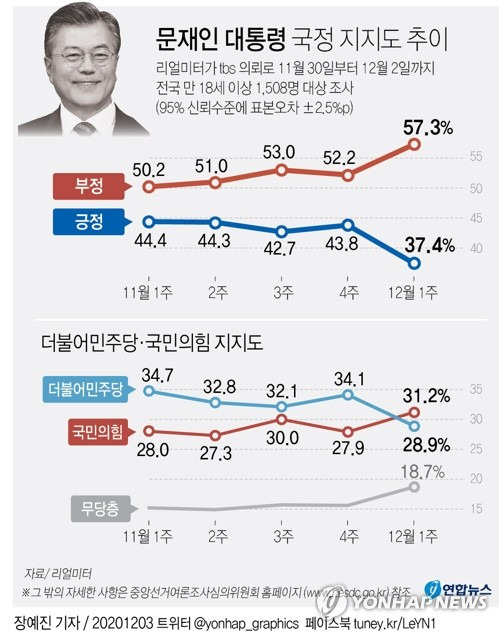 [그래픽] 문재인 대통령 국정지지도 추이 (서울=연합뉴스) 장예진 기자 = jin34@yna.co.kr