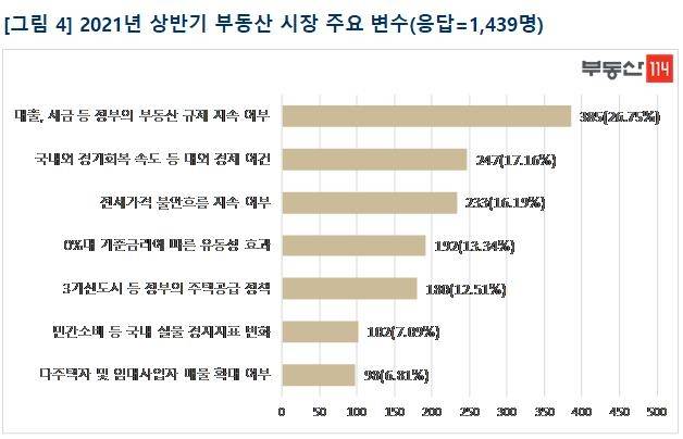 2021년 상반기 부동산 시장 주요 변수 [부동산114 제공, 재판매 및 DB 금지]