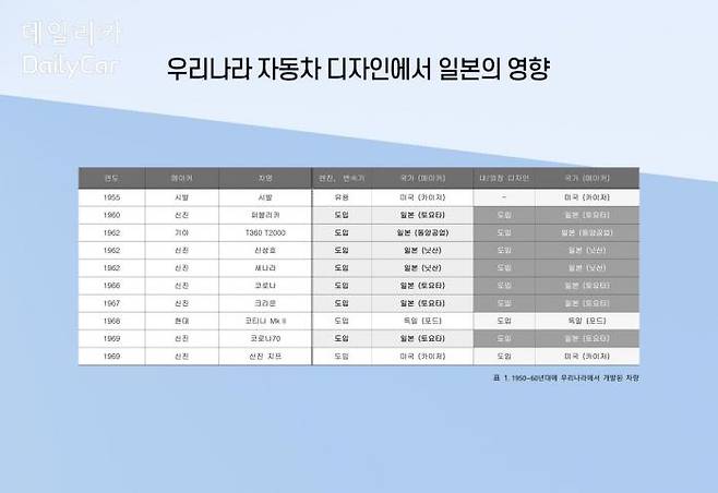 우리나라 자동차 디자인에서 일본의 영향 <표1. 1950~60년대에 우리나라에서 개발된 차량>