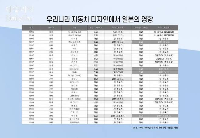 우리나라 자동차 디자인에서 일본의 영향 <표4. 1996~1999년에 우리나라에서 개발된 차량>