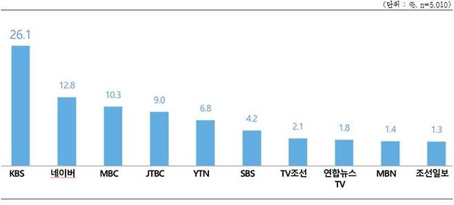 영향력 있다고 생각하는 언론사/매체사 상위 10개.