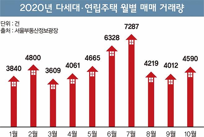서울시부동산정보광장에 따르면 지난 10월 서울 다세대·연립주택 매매 건수는 4590건을 기록해 한달 새 14.4%(578건) 증가했다. 같은 달 아파트 거래량(4339건)보다 많은 건수다. 다세대·연립주택 거래량은 올 8월까지 아파트 거래보다 적었지만 전세난이 극심해진 9월 이후 3개월 연속 아파트 거래량을 뛰어넘었다. /그래픽=김민준 디자인 기자