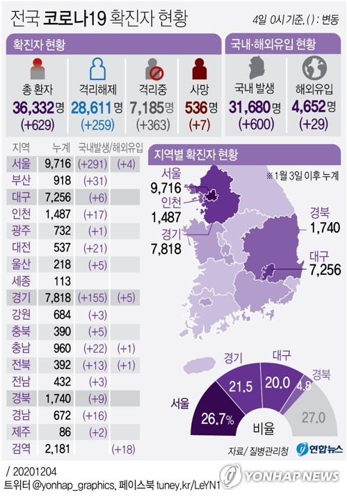 [그래픽] 전국 코로나19 확진자 현황 (서울=연합뉴스) 이재윤 기자 = 중앙방역대책본부는 4일 0시 기준으로 국내 신종 코로나바이러스 감염증(코로나19) 신규 확진자가 629명 늘어 누적 3만6천332명이라고 밝혔다.       일일 신규 확진자는 지난달 26일부터 8일 연속 400∼500명대를 오르내리다가 이날 600명대로 올라섰다.      yoon2@yna.co.kr      트위터 @yonhap_graphics  페이스북 tuney.kr/LeYN1