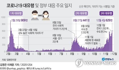 [그래픽] 코로나19 대유행 및 정부 대응 주요 일지 (서울=연합뉴스) 김영은 기자 = 0eun@yna.co.kr