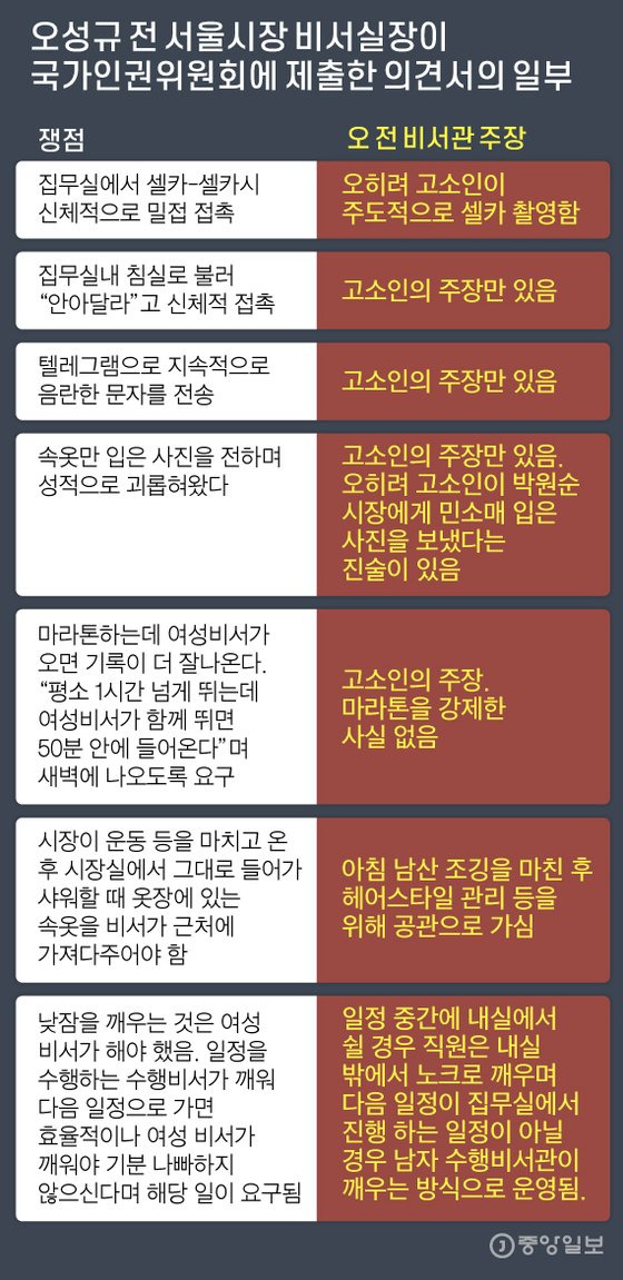 오성규 전 서울시장 비서실장이 국가인권위원회에 제출한 의견서의 일부. 그래픽=김주원 기자 zoom@joongang.co.kr