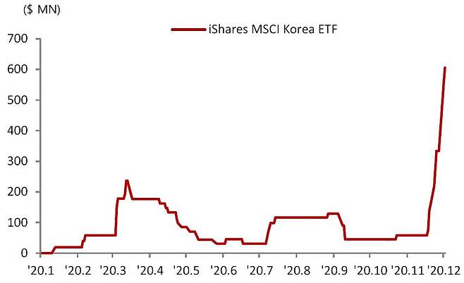 아이셰어즈 MSCI 코리아 ETF 연초 이후 누적 순유입액 추이 ※자료: SK증권