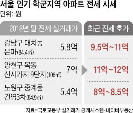 서울 인기 학군지역 아파트 전세 시세