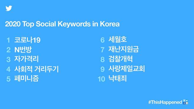 올 한해 국내 트위터 이용자들이 가장 많이 언급한 사회분야 키워드 순위. 트위터 제공