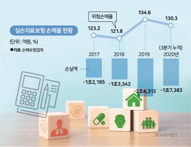 실손의료보험 손해율 현황. 그래픽=신동준 기자