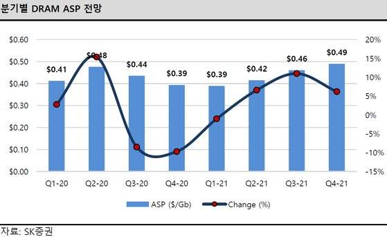 분기별 D램 평균판매단가(ASP) 추이 및 전망 〈SK증권〉