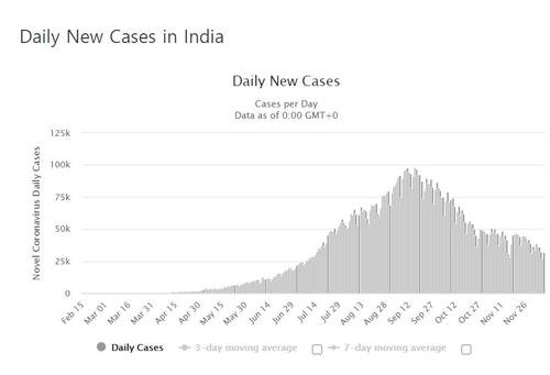 인도의 코로나19 일일 신규 확진자 수 발생 추이. [월드오미터 홈페이지 캡처]