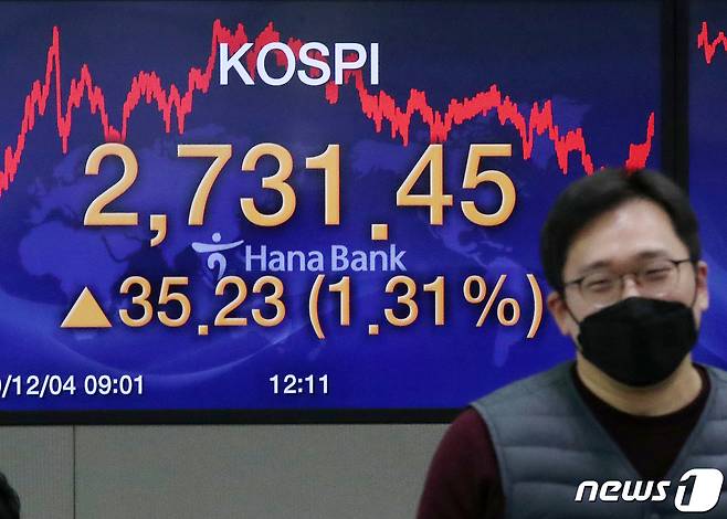 지난 4일 코스피 지수가 사상 처음으로 2700선을 돌파했다. 이날 오후 서울 중구 명동 하나은행 딜링룸 전광판에 전 거래일 대비 35.23포인트(1.31%) 오른 코스피 지수 종가 2731.45가 게시됐다. © News1