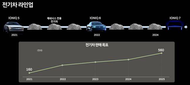 현대자동차 연도별 전기차 출시계획 및 판매목표. ⓒ현대자동차