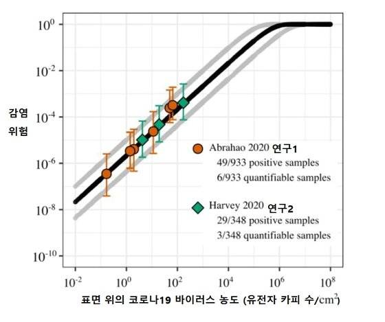 표면 오염과 감염 위험. 2개의 연구 결과에서 확인된 바이러스 농도를 기준으로 하면 표면 오염으로 인해 실제 코로나19에 감염될 위험은 0.2~5% 범위인 것으로 분석됐다. 자료:임페리얼 칼리지 런던 대학