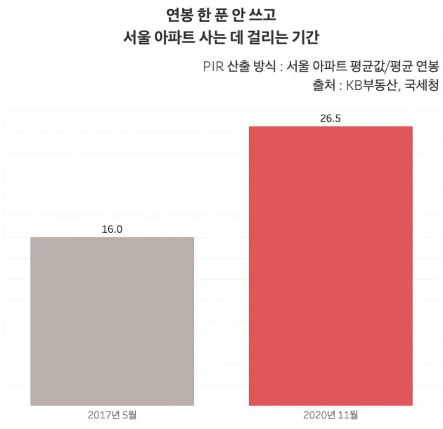 연봉 한 푼 안 쓰고 서울 아파트 사는 데 걸리는 기간. 문재인 정권이 출범한 2017년 5월 당시 16년이었던 이 수치는 2020년 11월 26.5년으로 10년 늘어났다. /그래프=신현보 한경닷컴 기자