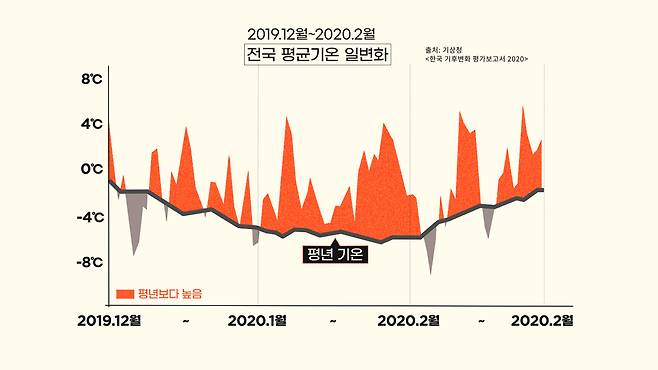 전국 평균 기온 일변화 [허연주·변정하 디자이너, 자료=기상청]