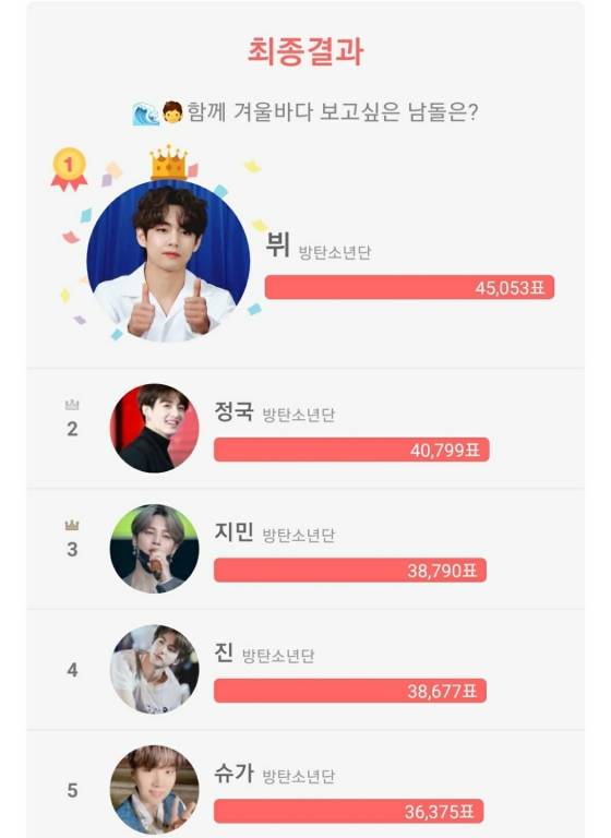 방탄소년단 뷔, '함께 겨울 바다 보고 싶은 男아이돌' 1위 "태형이와 함께라면 어디든 천국"