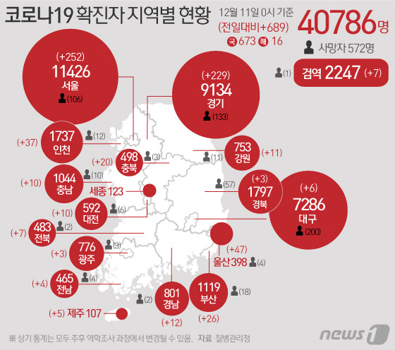 11일 질병관리청 중앙방역대책본부에 따르면 이날 0시 기준 코로나19 확진자는 689명 증가한 4만786명으로 나타났다. © News1 이지원 디자이너