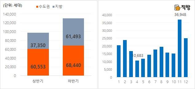 2021년 반기 및 월별 입주물량 추이 [직방]