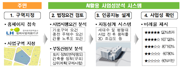 가로주택정비사업 사업성분석 서비스 개요. /LH 제공