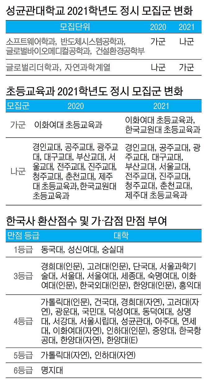 정시 '눈치싸움' 필승전략.. 대학 모집군 변화부터 '체크'