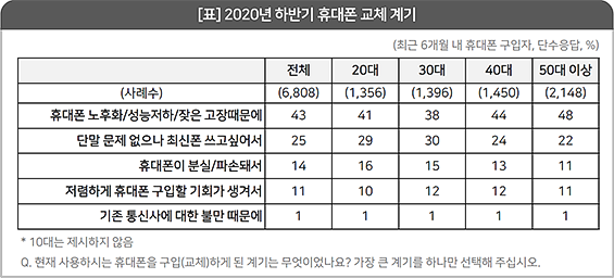 올해 하반기 휴대폰 교체 계기.ⓒ컨슈머인사이트