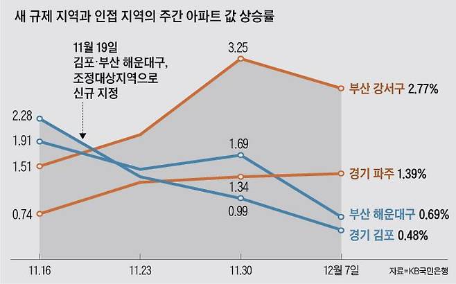 새 규제 지역과 인접 지역의 주간 아파트 값 상승률