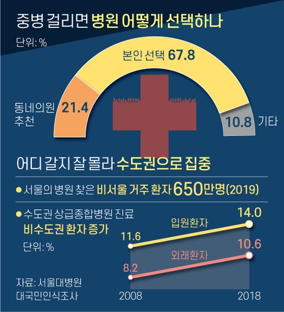 중병 걸리면 병원 어떻게 선택하나. 그래픽=신재민 기자 shin.jaemin@joongang.co.kr