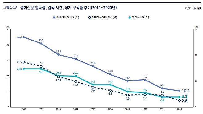 ▲2020 언론수용자 의식조사.
