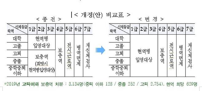 학력사유 병역처분 폐지 개정안 ⓒ병무청