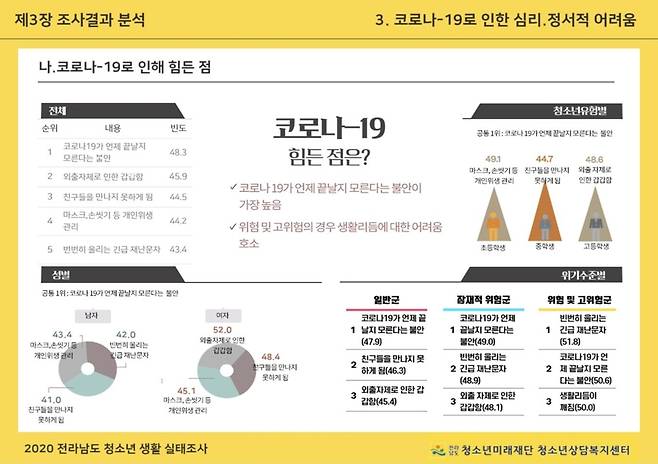 전남 청소년 생활실태조사 [전남 청소년 미래재단 상담복지센터 제공]