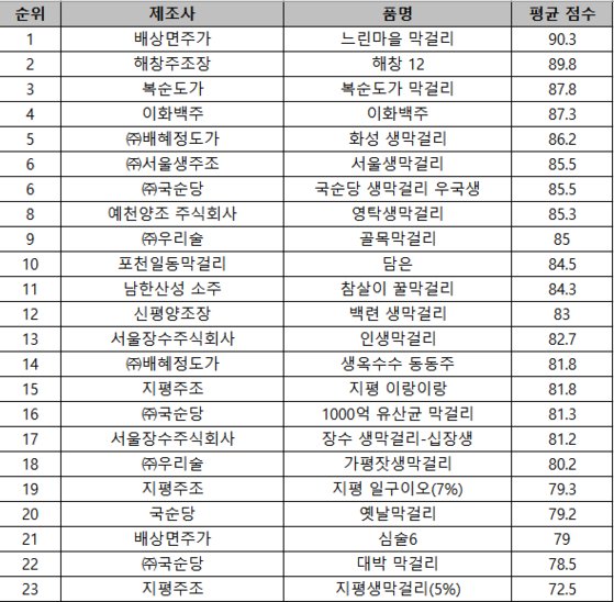 이마트 막걸리 블라인드 테이스팅 결과.