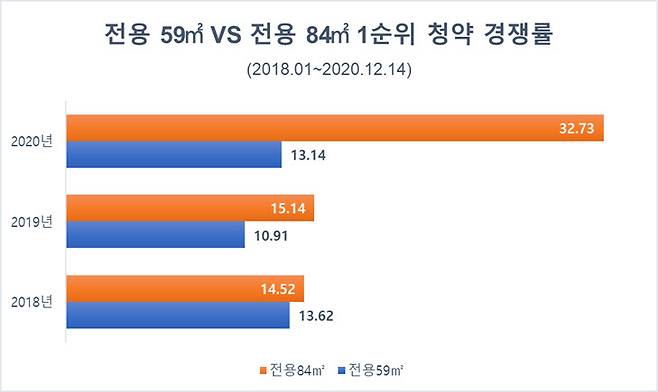 최신영 리얼투데이 본부장은 "전용면적 84㎡는 3~4인 가족이 살기에 최적화된 공간"이라며 "찾는 수요가 많다 보니, 매매거래가 활발하고, 그에 따른 집 값 상승률도 높게 나타나고 있다"고 말했다. /자료제공=리얼투데이